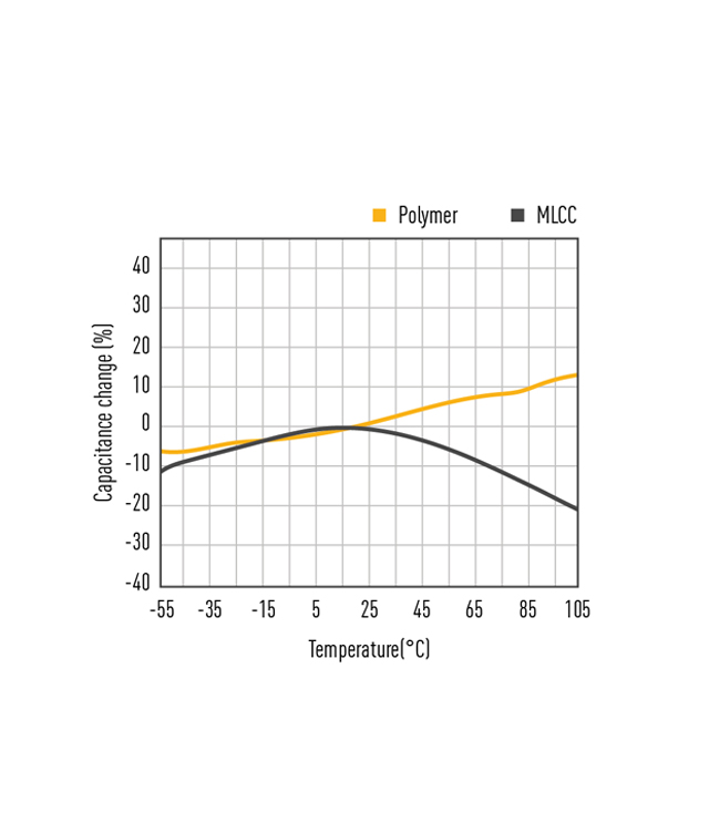 Polymer Capacitors – a superior alternative for MLCCs in every regard?