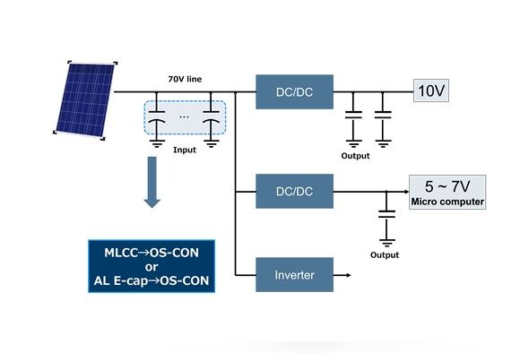 Passive components tailored to Solar Inverters
