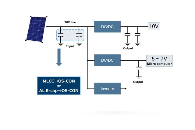 Passive components tailored to Solar Inverters