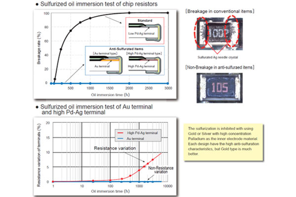 The photos and chart illustrate contact degradation caused by sulfidation and the resistance to harmful factors demonstrated by Panasonic components: