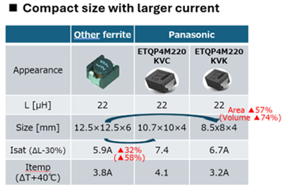 comparison between compact Panasonic MC core inductor and standard ferrite‑based inductive components at 22 µH