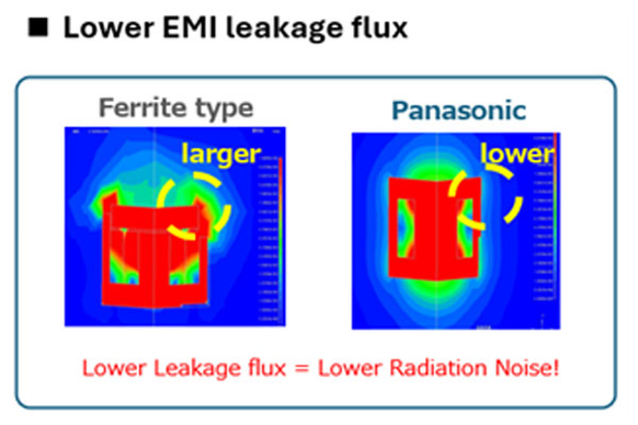 Comparison of electromagnetic radiation for ferrite and MC elements from Panasonic