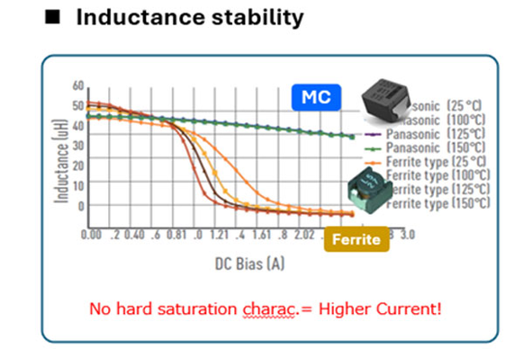 Hard saturation characteristic for ferrite elements and MC core elements