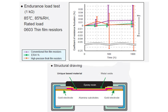 Construction of ERA thin-film resistors and their stable characteristics over time: