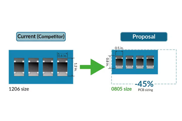 Size reduction resulting from the use of components in the 0805 package.