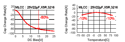 MLCC DC bias characteristics, temperature characteristics