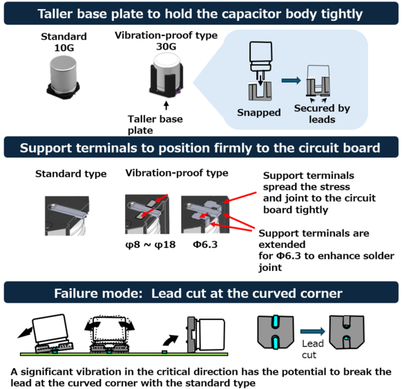 Comparison of Panasonic's Hybrid Capacitor standard and vibration-resistant products