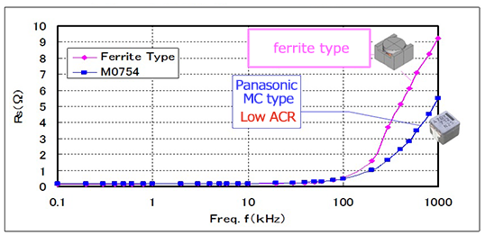  Comparison of ACR-Frequency characteristics between ferrite type and metal composite type