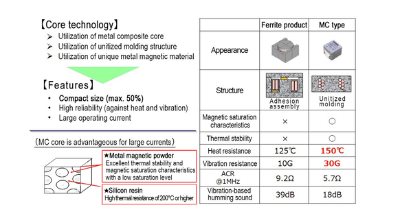 Comparison of Ferrite Type and Metal Composite Type)