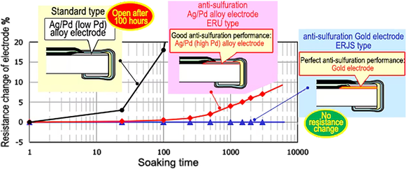  Immersion test results comparing anti-sulfur chip resistors and general-purpose resistors in sulfur-containing oil