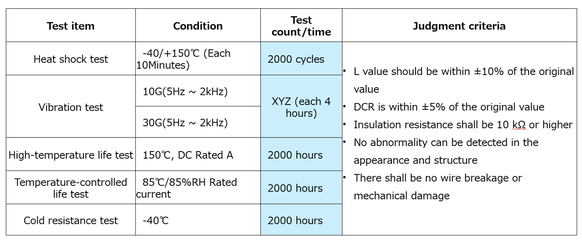 Reliability test example (Automotive standard)