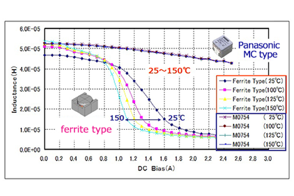 MC Type vs. Ferrite Type comparison of magnetic saturation characteristics and thermal ttability