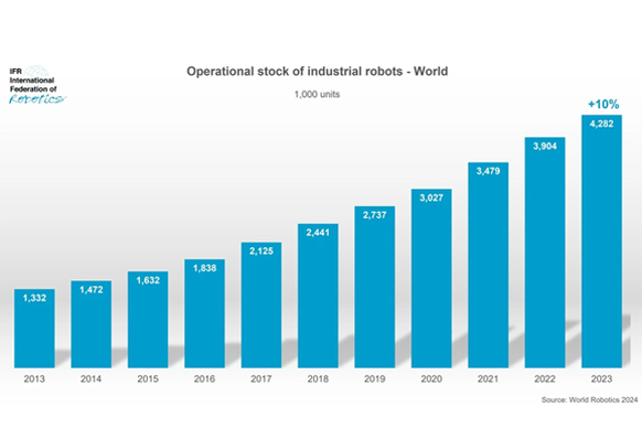  Operational stock of Industrial robots - World