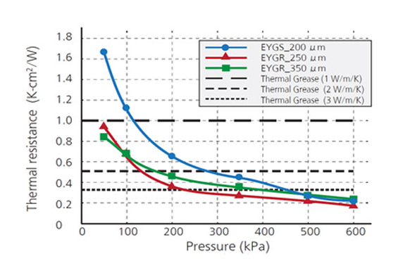 how the thermal resistance of GraphiteTIM changes as a function of applied pressure