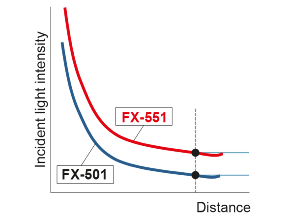 FX550 Higher incident light intensity results in more stable detection! 