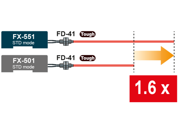 FX550L Large sensing distance even with a thin fiber