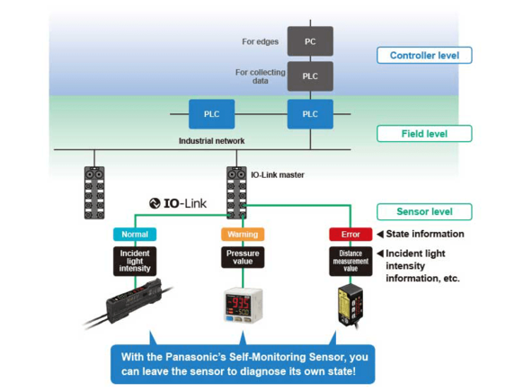 Sensors IO Link Transmission of sensor data via IO-Link Panasonic Industry