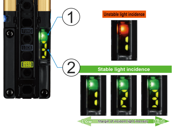 SF4D Digital indicator for stable light reception Panasonic Industry