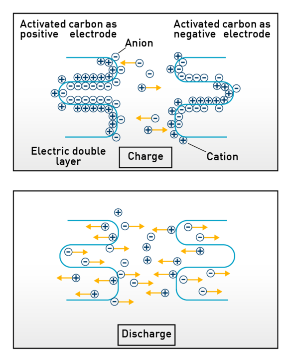 capacitors basic-knowledge electric-double-layer-capacitors charge discharge