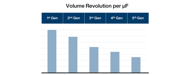DC Link capacitors Downsizing