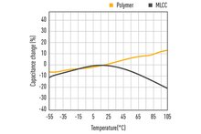 Polymer Capacitors – a superior alternative for MLCCs in every regard?