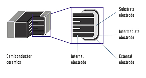 circuit protection multilayer NTC thermistors construction