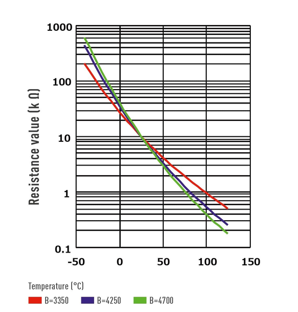 circuit protection multilayer NTC thermistors Temperature characteristics