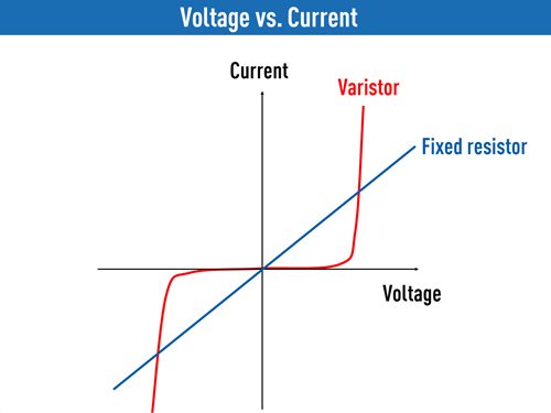 circuit-protection multilayer-varistors Voltage-vs.-Current