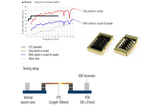 RF35 Board to FPC Connector for 5G - EMI characteristics
