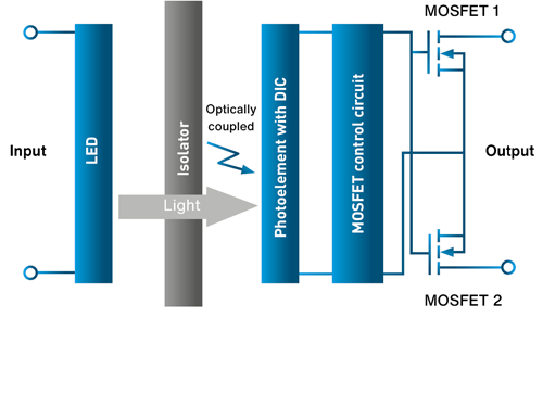 Design and function of a MOSFET relay Panasonic Industry