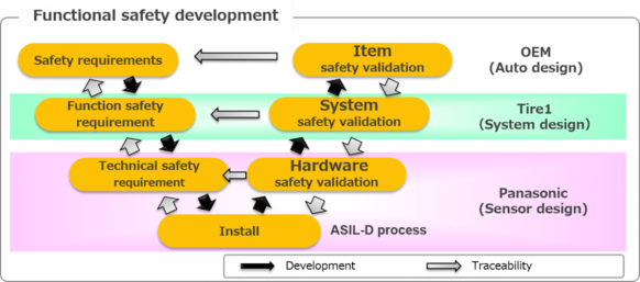 sensors 6-in-1 functional-safety Panasonic Industry