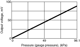 Sensor pressure output-voltage Panasonic Industry