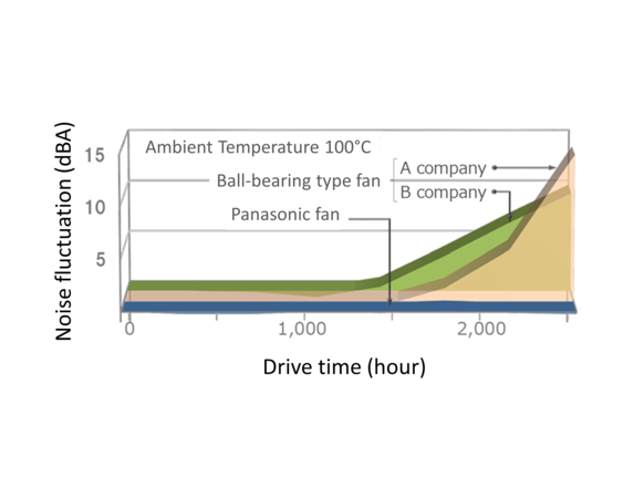 thermal-solutions cooling-fan low-noise Panasonic Industry