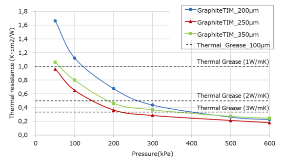 GraphiteTIM Thermal resistance vs. applied pressure Panasonic Industry