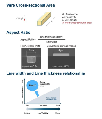 transparent conductive film wiring with high aspect ratio