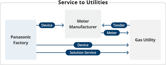 Smart Gas Meter Circulation Panasonic Industry Europe